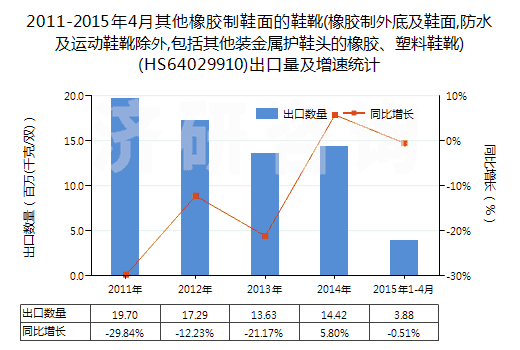 2011-2015年4月其他橡膠制鞋面的鞋靴(橡膠制外底及鞋面,防水及運(yùn)動(dòng)鞋靴除外,包括其他裝金屬護(hù)鞋頭的橡膠、塑料鞋靴)(HS64029910)出口量及增速統(tǒng)計(jì)